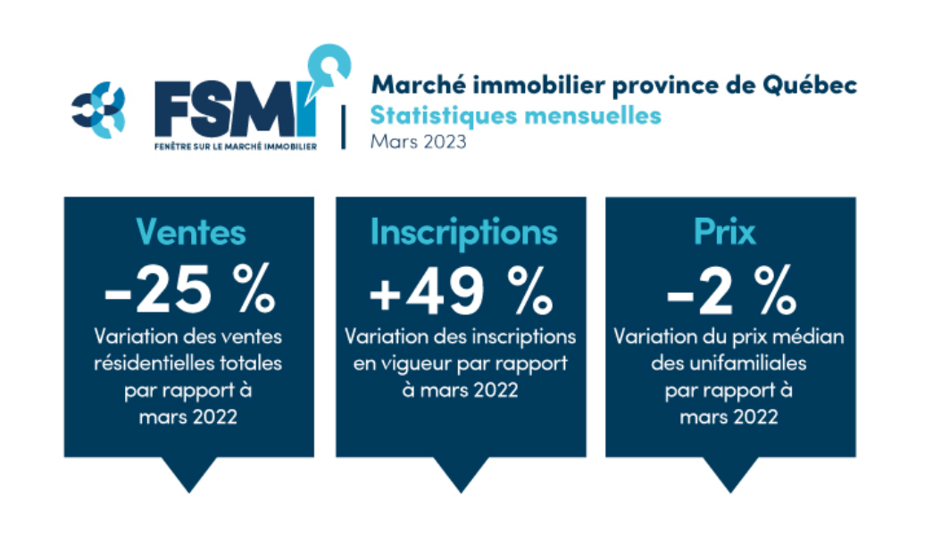 STABILISATION DE L’ACTIVITÉ AVEC L’ARRIVÉE DU PRINTEMPS AU QUÉBEC